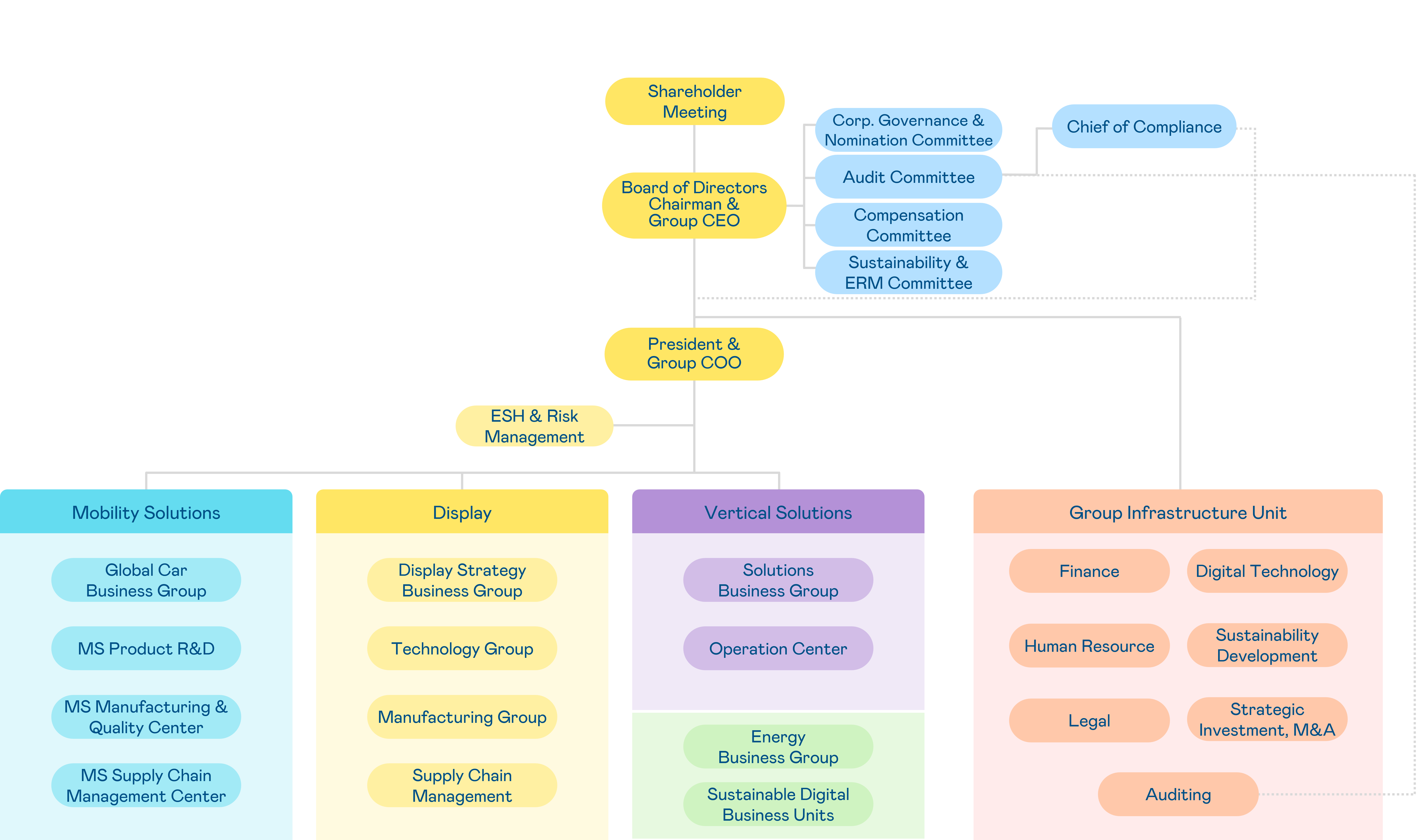 AUO Group 組織